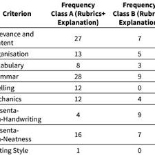 Whether you are applying for a job, requesting an informational interview, or networking, all. Frequency Counts For References To Contents Of The Rubric In The Download Table