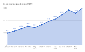 Bitcoin price prediction for 2021, 2022, 2023. Bitcoin Price Prediction 2018 2022 Bitcoin Forecast Bitcoin Tracker Best Bitcoin Exchange