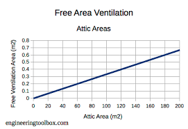 Free Area Ventilation