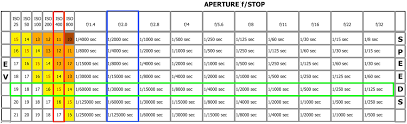 1 Chart For F Stop Iso And Shutter Speed Iso Exposure