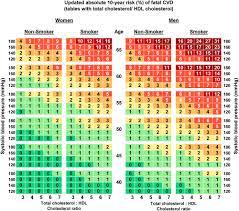What is the ratio of ldl to hdl. Updated 2015 Risk Charts For Estimation Of Absolute 10 Year Risk Of Fatal Cvd In Germany Based On The Score Deutschland Risk Charts Tables With Total Cholesterol Hdl Cholesterol Ratio