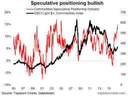 Commodities Speculative Positioning At 10 Year High See It