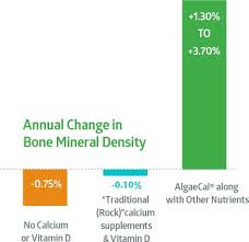 Annual Change In Bone Mineral Density Graph Healthly
