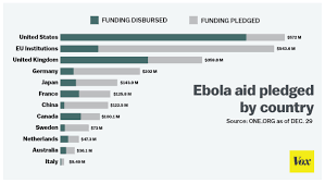 How Much Countries Have Donated To The Ebola Fight In One