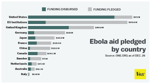 how much countries have donated to the ebola fight in one