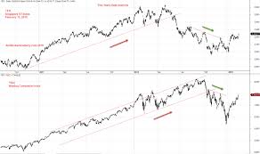 Correlation Gradient Formation Sti St Index And Ixic