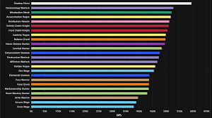 Wow Patch 7 1 5 Dps In Der Nachtfestung Gewinner Und