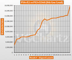 ps4 and xbox one vs ps3 and xbox 360 aligned sales