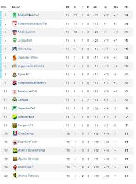 Recuerda que estamos sorteando la nueva camisa del deportivo pereira. Liga Aguila Asi Van Las Tablas De Clasificacion Descenso Y Reclasificacion