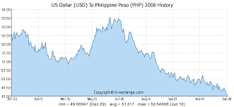 Us Dollar Usd To Philippine Peso Php History Foreign