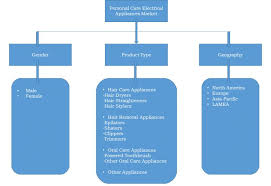 The global household cooking appliance market size was valued at usd 261.22 billion in 2020 and is expected to expand at a compound annual growth rate (cagr) of 6.5% from 2021 to 2028. Personal Care Electrical Appliances Market Size Share