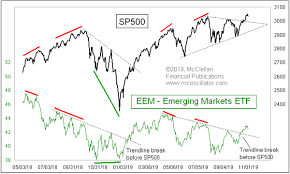 Mcclellan Chart In Focus Eem Leading The Way Higher By