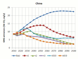 These data include co 2 emissions from fossil fuel combustion, as well as cement manufacturing and gas flaring. When Should China Start Cutting Its Emissions Vox Cepr Policy Portal