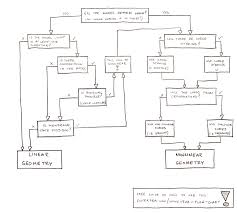 flow chart do i need nonlinear geometry enterfea