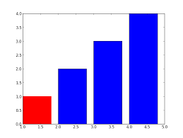 Setting Different Bar Color In Matplotlib Python Stack