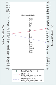 Image result for Fagan Nomogram