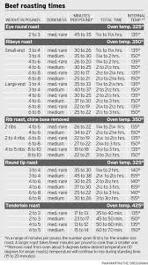 Proper Temperature Of Roast Beef Chart Meat Cook Time Chart