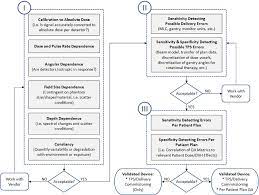An edge detector, no matter how long your control signal remains high, you are detecting the transition from. General Flow Chart For Validating A New 3d Dosimetry Phantom With Download Scientific Diagram