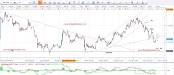 Forex Charts Free Charts Software Financechart Netdania