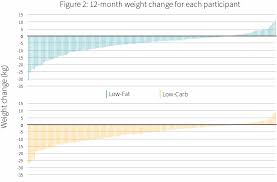 Of body weight) by.3 (30% of calories), then divide by 9 (number of calories per gram of fat). Does Eating Fat Make You Fat Examine Com