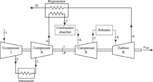 A schematic diagram of a gas turbine power plant is shown in the figure. Definition Of The Intercooling Reheat Regenerative Gas Turbine Cycle Chegg Com