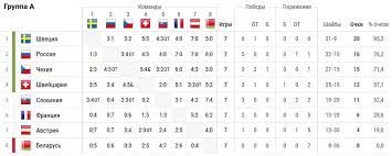 В финальном матче, за звание чемпиона мира встретились сборные швеции и швейцарии. Chm Po Hokkeyu 2018 Rezultaty Kalendar Tablica Video 15 Maya 2018 Chempionat