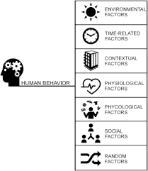 I have never come across the term, contextual factors before, what does it mean? A Literature Review On Driving Factors And Contextual Events Influencing Occupants Behaviours In Buildings Sciencedirect