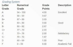 You did not enter a grade for one or more how is the gpa calculated? Calculate Gpa Calculate Your Grade Point Average