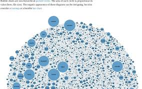 Bubble Chart Eric Busch Observable