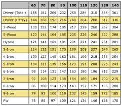 How Far Should You Hit Your Golf Clubs Golfwrx