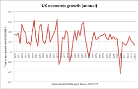 Data On Economic Growth In Uk Economics Help