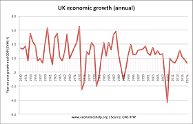 data on economic growth in uk economics help