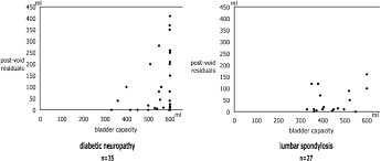 Relationship Between Post Void Residuals And Bladder Capacity In Two Download Scientific Diagram