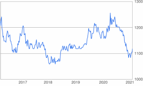 While the usdkrw spot exchange rate . 1 Usd To Krw Convert 1 Us Dollar To South Korean Won