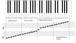 Die schwarzen tasten sind mit jeweils zwei namen beschriftet. Klavier Lernen Mit Noten Tutorial Fur Anfanger
