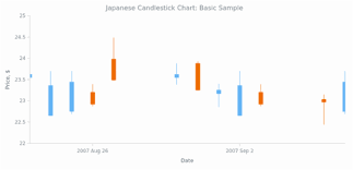 Japanese Candlestick Chart Basic Charts
