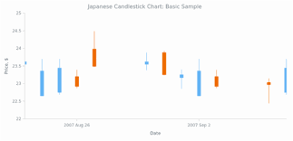 japanese candlestick chart basic charts