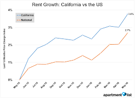 Maybe you would like to learn more about one of these? June 2016 California Apartment List Rent Report