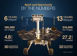 Spirit And Opportunity By The Numbers Nasa S Mars Exploration Program Opportunity Rover Mars Exploration Mars Rover
