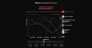 Interactive Music Playing Chart Of Hip Hop From 1995 To Today