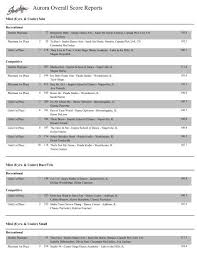 Aurora Overall Score Reports