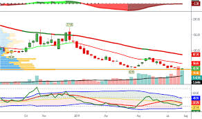 Soxs Stock Price And Chart Amex Soxs Tradingview