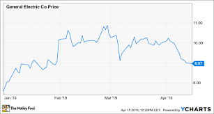 ge stocks latest plunge is another buying opportunity the