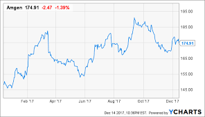 bite amgen for long term returns amgen inc nasdaq amgn