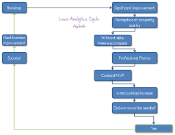 the lean analytics cycle metrics hypothesis experiment