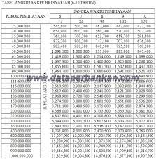 Bpr bkk purwodadi sebelum menjadi bpr (bank perkreditan rakyat) adalah merupakan lembaga keuangan non bank yang bernama badan kredit kecamatan (bkk), yang berdiri pada tahun 1970 dimana kondisi perekonomian pada saat itu dapat dikatakan memprihatinkan, dan masyarakat pada. Get Simulasi Pinjaman Bri Syariah Pictures 2021