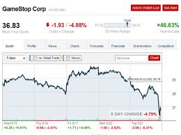 A stock's earnings growth rating evaluates a company's expected eps for the current financial year and compares it to next financial year's expected eps. Microsoft Stocks Down Following Xbox One Reveal While Sony S Are Up Nearly 9