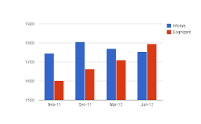 How Cognizant Overtook Infosys Forbes India Blog