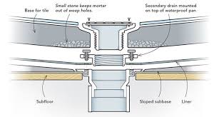 Layers Of A Shower Pan Shower Pan Plumbing Shower Pan Installation