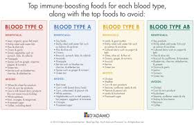 A Positive Blood Type Diet Chart Www Bedowntowndaytona Com